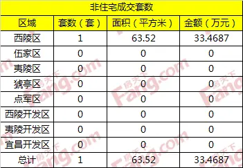 8月16日宜昌住宅成交