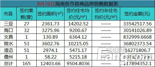 8月16日海南各市县商品房销售数据表