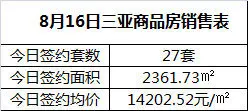 8月16日三亚商品房销售表