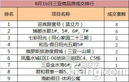 8月16日三亚商品房成交排行