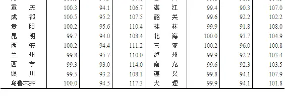 70城新建商品住宅价格变动 同比高涨幅24%