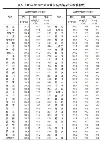 7月房价