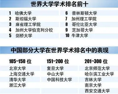 2015 大学学术 完整榜单
