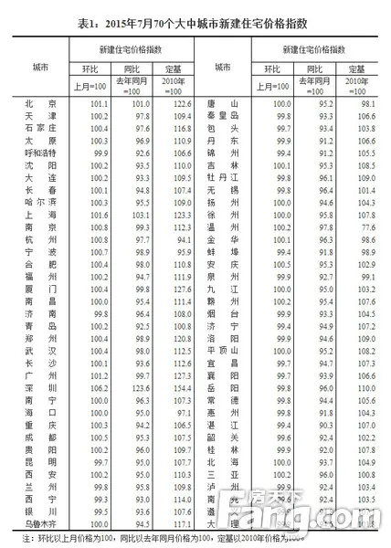 70大中城市房价 价格指数 广州楼市