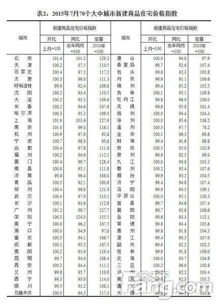 70大中城市房价 价格指数 广州楼市