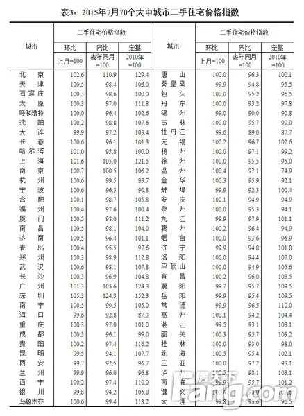 70大中城市房价 价格指数 广州楼市