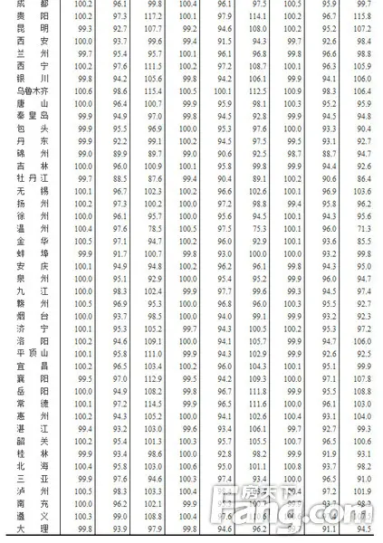 70大中城市房价 价格指数 广州楼市