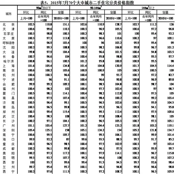 国家统计局公布7月份70个大中城市住宅销售价格变动情况