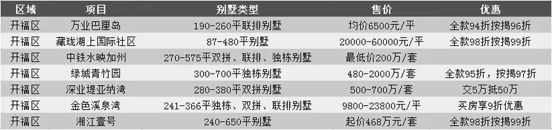 长沙在售别墅 长沙土豪楼盘 长沙贵楼盘
