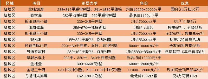 长沙在售别墅 长沙土豪楼盘 长沙贵楼盘