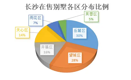 长沙在售别墅 长沙土豪楼盘 长沙贵楼盘