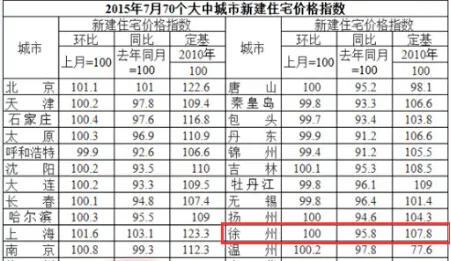 徐州房价