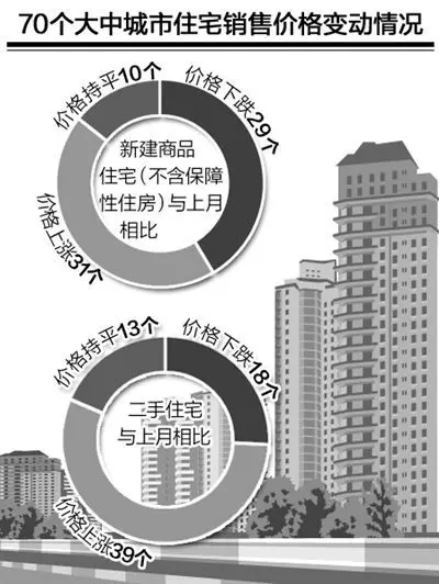 7月房地产市场总体延续上月走势
