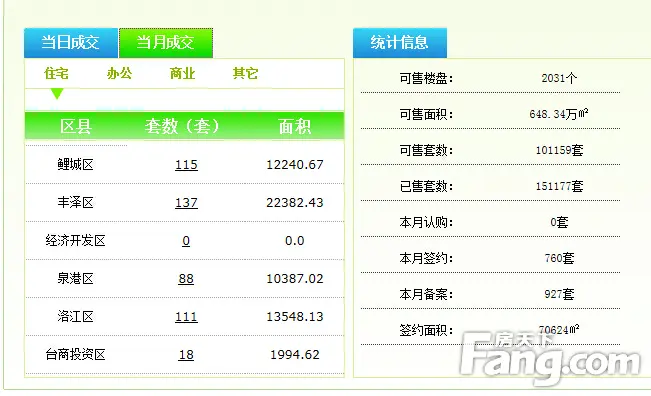 8月泉州六区5项目拿预售证 1170套商品住宅入市