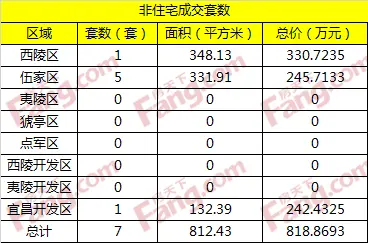 8月19日宜昌住宅成交44套 夷陵区成交16套夺冠