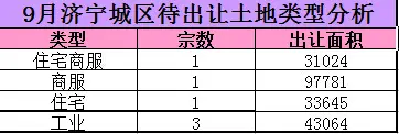 9月6宗地块待嫁 高