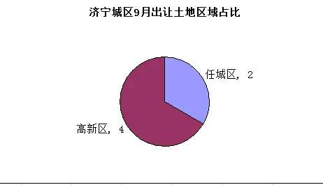9月6宗地块待嫁 高