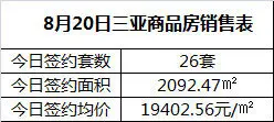 8月20日三亚商品房销售表