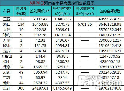 8月20日海南各市县商品房销售数据表