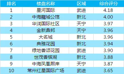 常州新一周热评楼盘排行10(8.17-8.23)
