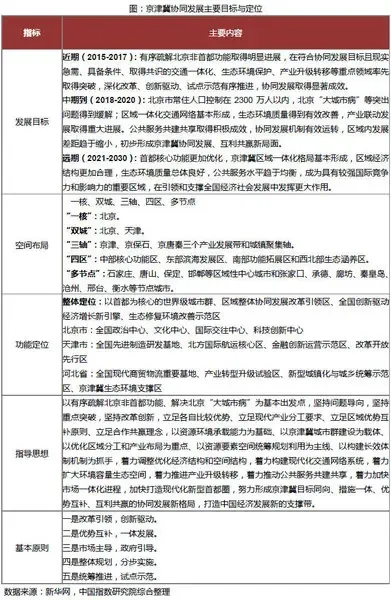 京津冀协同发展定调 北京"减负"2017年要见效