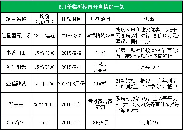 8月仅6盘开盘 今年的“金九银十”难道是消化库存？