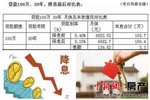 降息
