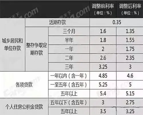 降息对楼市影响