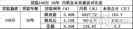 房贷成本