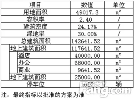 经济技术指标