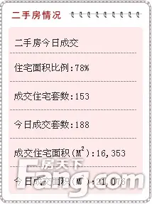 厦门房天下《每日成交量》