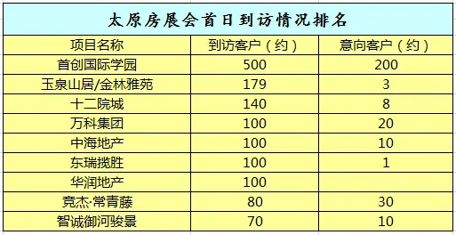 到访企业排名