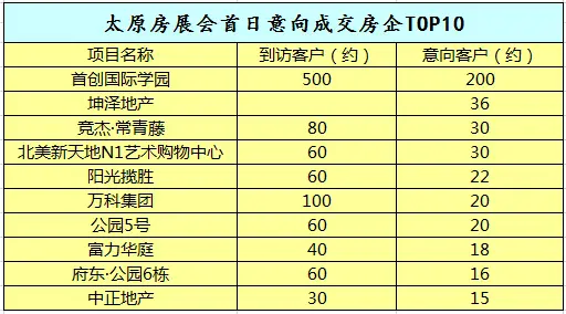意向客户10