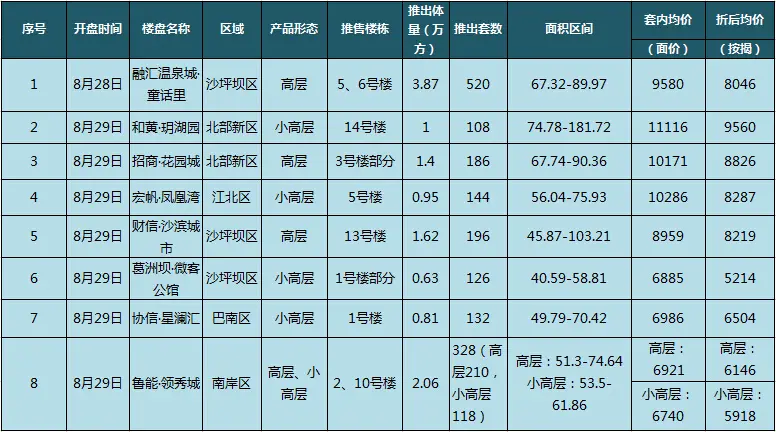 上周主城开盘详细情况