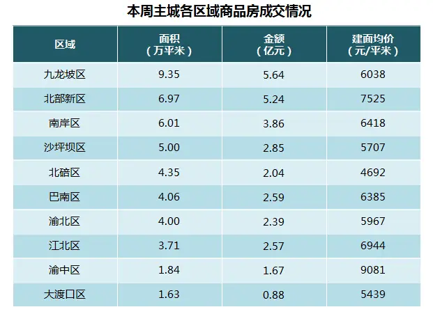 上周主城各区成交情况