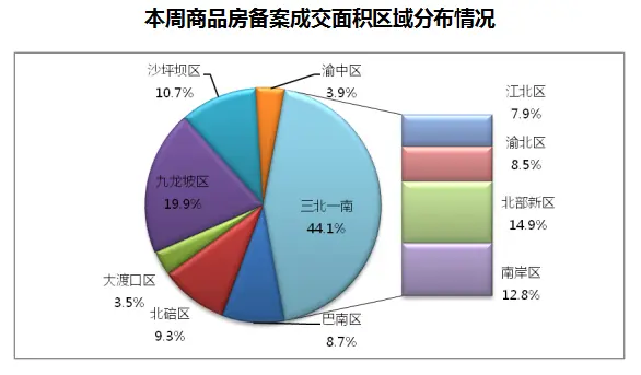 上周主城各区成交情况