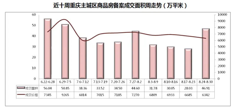 近十周主城成交走势