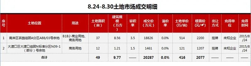 上周主城土地成交