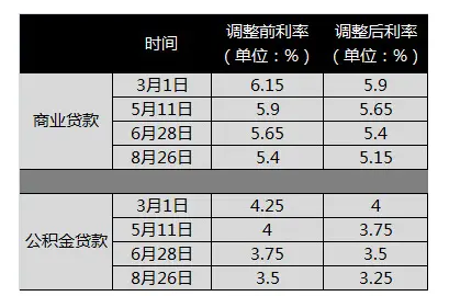 “央妈”年内第二次“双降” 房贷成本已历史低
