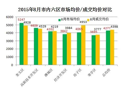 潍坊2015年8月市场均价4277元㎡房价走势平稳