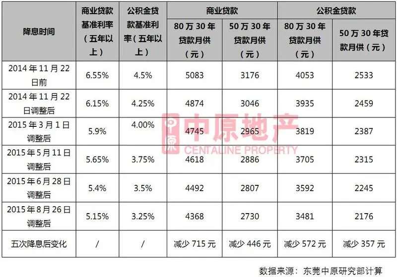 东莞佳购房时机已来临