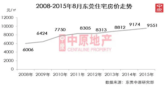 金九银十拉开旺季帷幕 东莞佳购房时机已来临