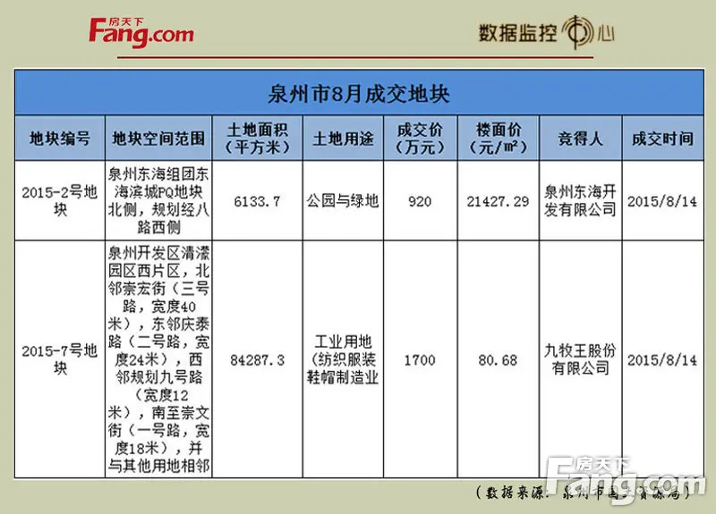 泉州土地成交