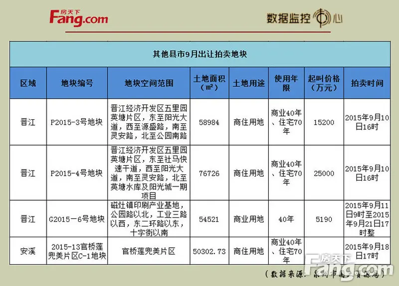 泉州土地成交