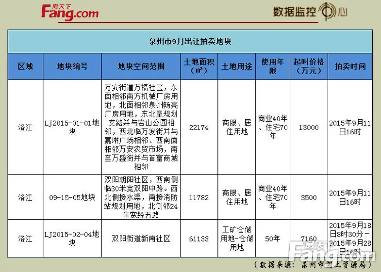 泉州土地成交