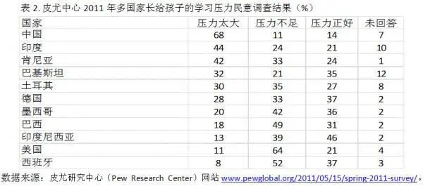 各国家长给孩子的压力调查结果
