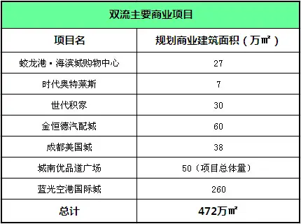 双流主要商业项目