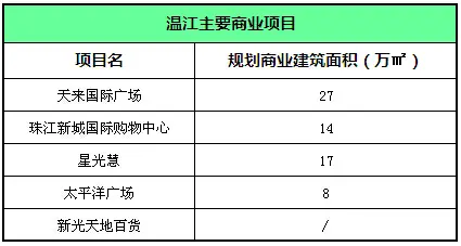 温江主要商业项目