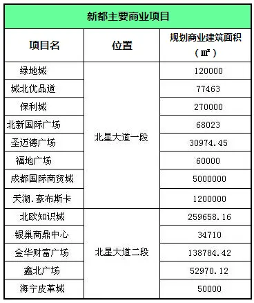 新都主要商业项目