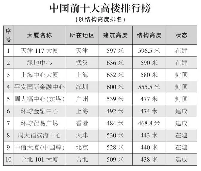 天津117大厦破纪录 中国10大高楼vs 10大高楼(组图)